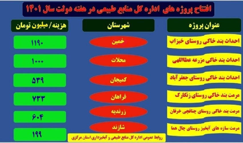 ۶ پروژه آبخیزداری در استان مرکزی در هفته دولت افتتاح می گردد.